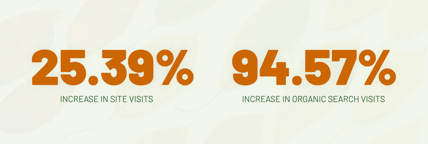 percentages of the gutter boys site visits and organic search visits