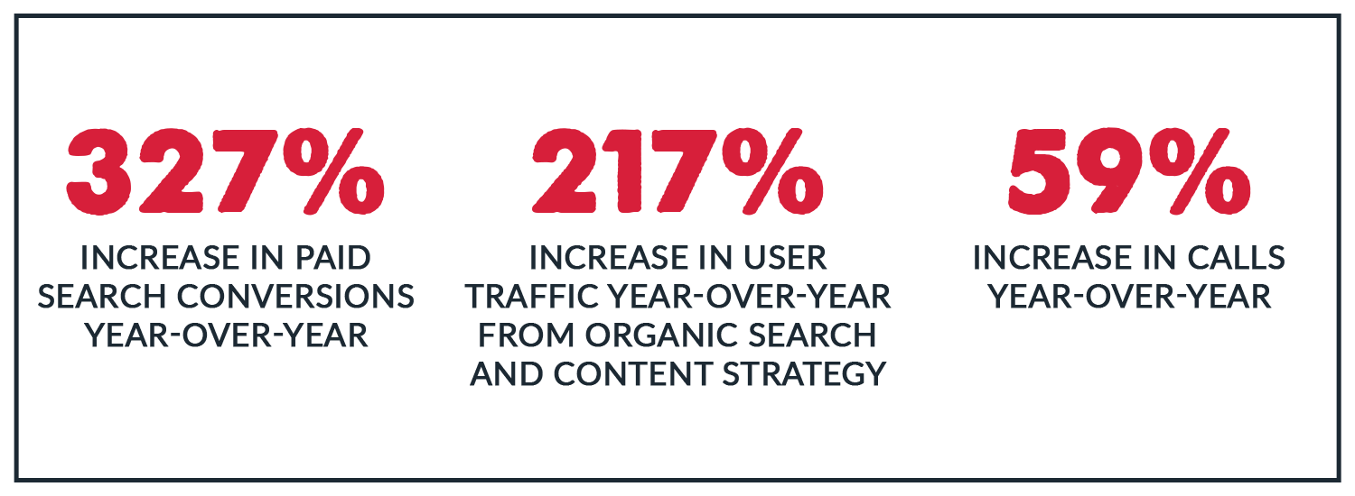 327% increase in paid search conversions year-over-year | 217% increase in user traffic year-over-year from organic search and content strategy | 59% increase in calls year-over-year